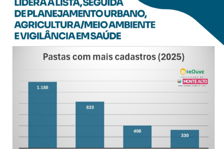 Crescimento digital na Ouvidoria Municipal atinge 72% dos atendimentos