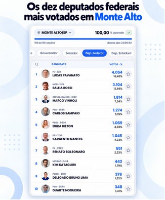 Eleições de 2026: Monte Alto decide no segundo turno da corrida presidencial